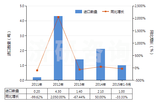 2011-2015年9月中國(guó)碳酸鋯(HS28369950)進(jìn)口量及增速統(tǒng)計(jì)